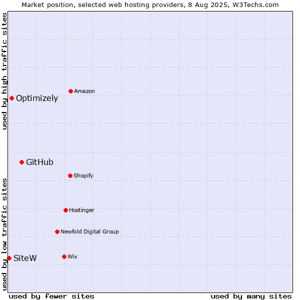 Market position of GitHub vs. Optimizely vs. SiteW