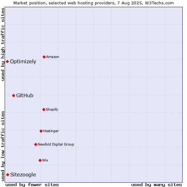 Market position of GitHub vs. Sitezoogle vs. Optimizely