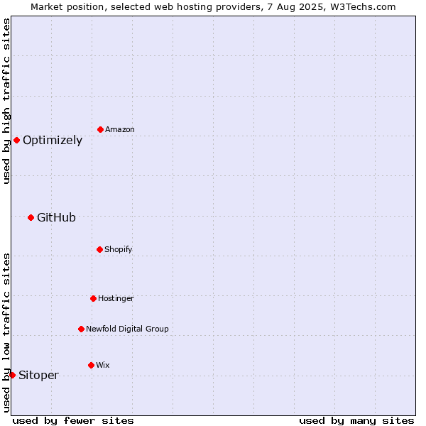 Market position of GitHub vs. Optimizely vs. Sitoper
