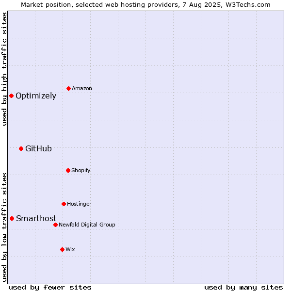 Market position of GitHub vs. Smarthost vs. Optimizely