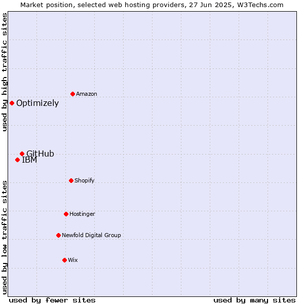 Market position of GitHub vs. IBM vs. Optimizely