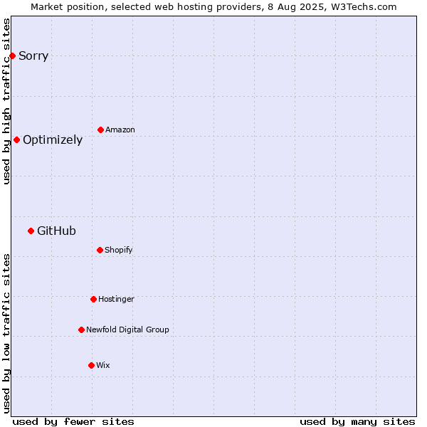 Market position of GitHub vs. Optimizely vs. Sorry