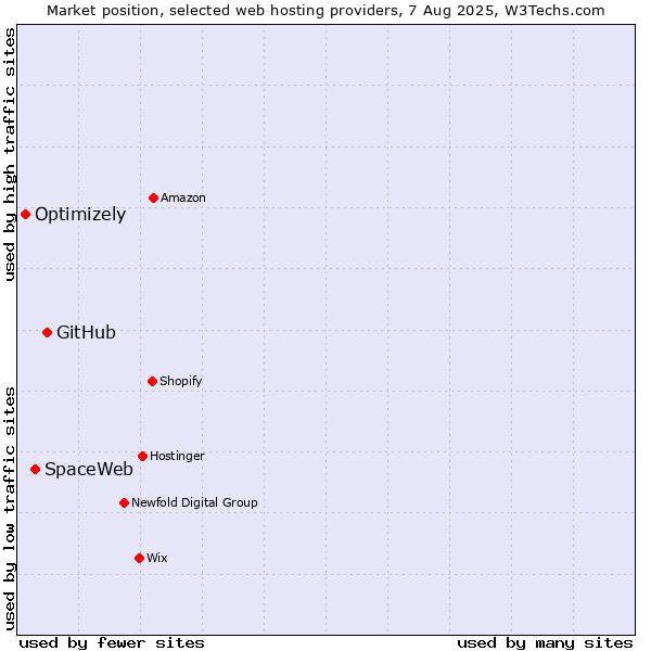 Market position of GitHub vs. SpaceWeb vs. Optimizely