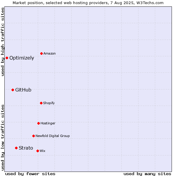 Market position of Strato vs. GitHub vs. Optimizely