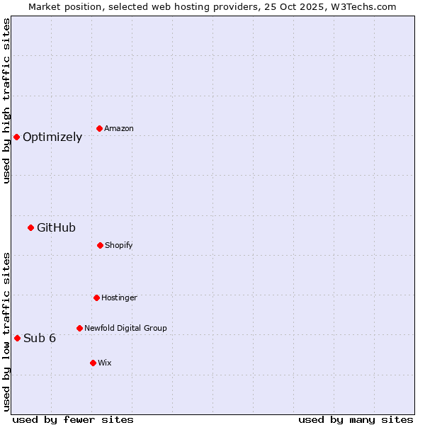 Market position of GitHub vs. Sub 6 vs. Optimizely