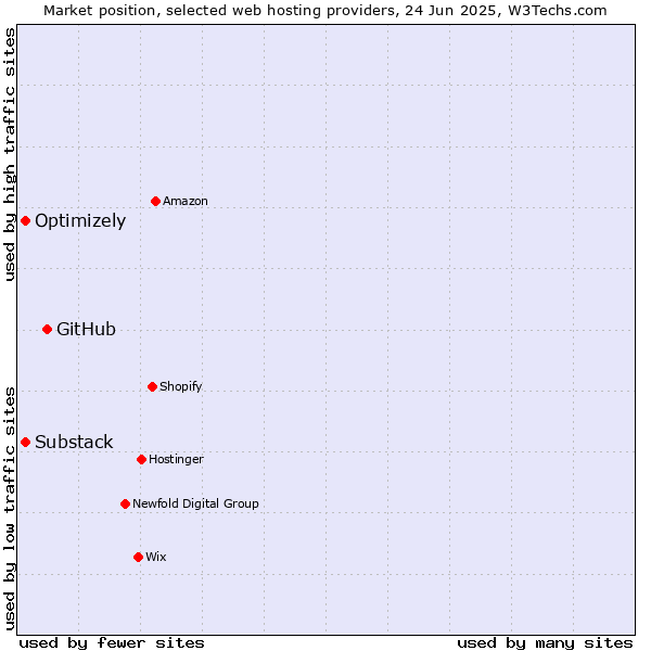 Market position of GitHub vs. Substack vs. Optimizely