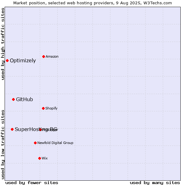 Market position of GitHub vs. SuperHosting.BG vs. Optimizely