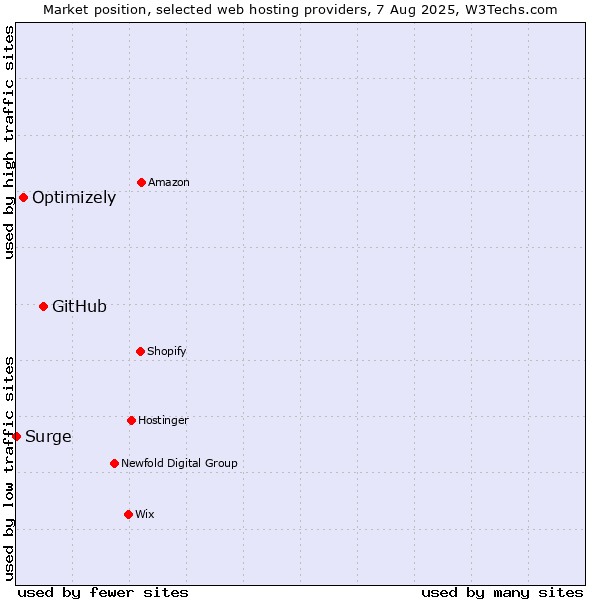 Market position of GitHub vs. Optimizely vs. Surge