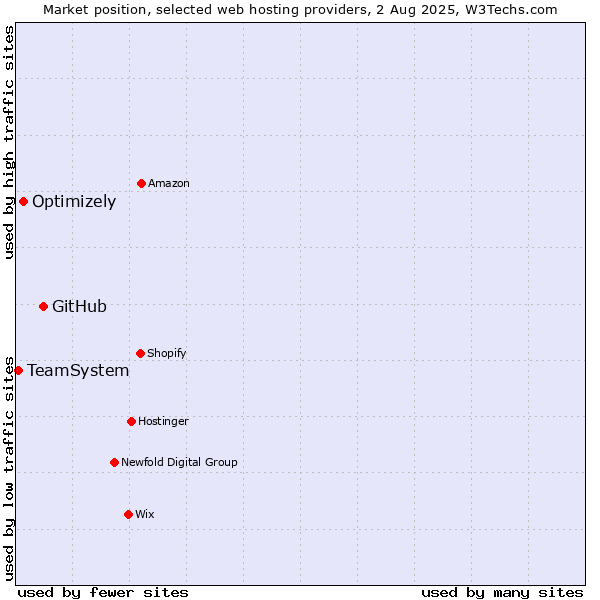 Market position of GitHub vs. Optimizely vs. TeamSystem