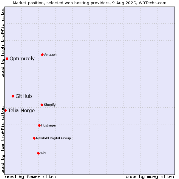 Market position of GitHub vs. Optimizely vs. Telia Norge