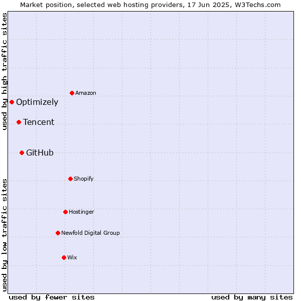 Market position of GitHub vs. Tencent vs. Optimizely