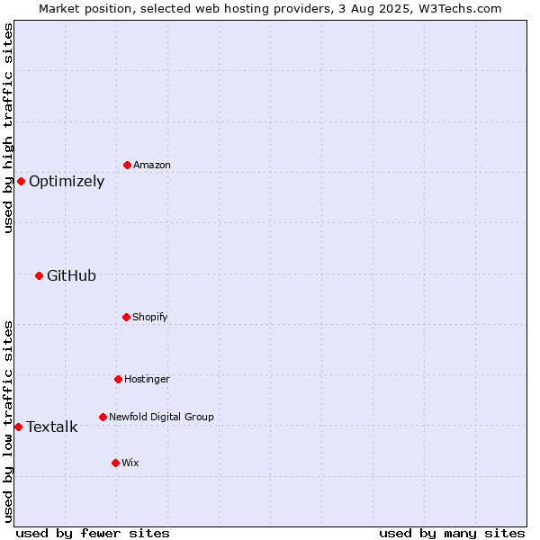 Market position of GitHub vs. Optimizely vs. Textalk