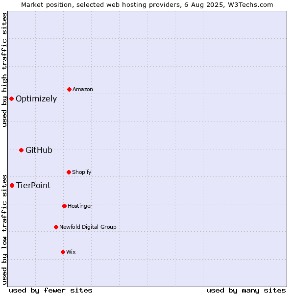 Market position of GitHub vs. TierPoint vs. Optimizely