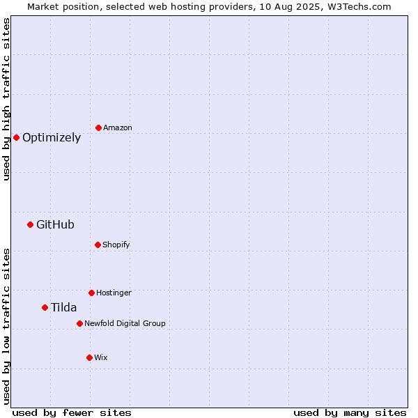 Market position of Tilda vs. GitHub vs. Optimizely