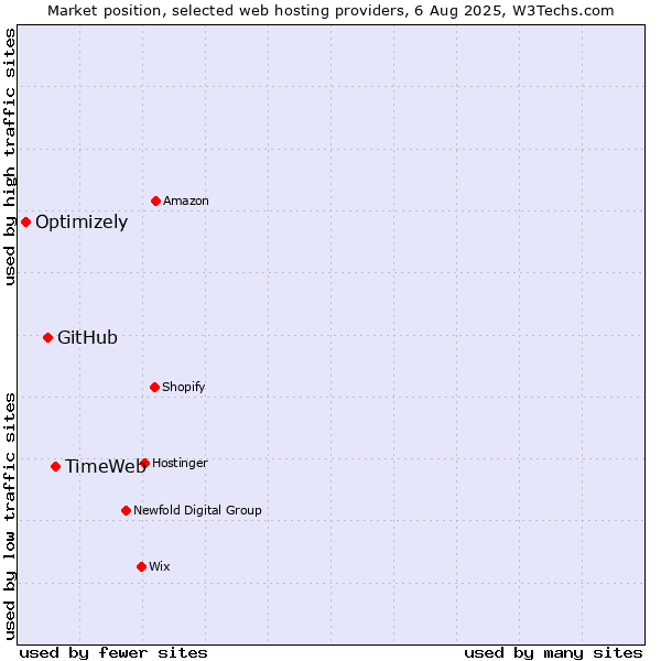 Market position of TimeWeb vs. GitHub vs. Optimizely