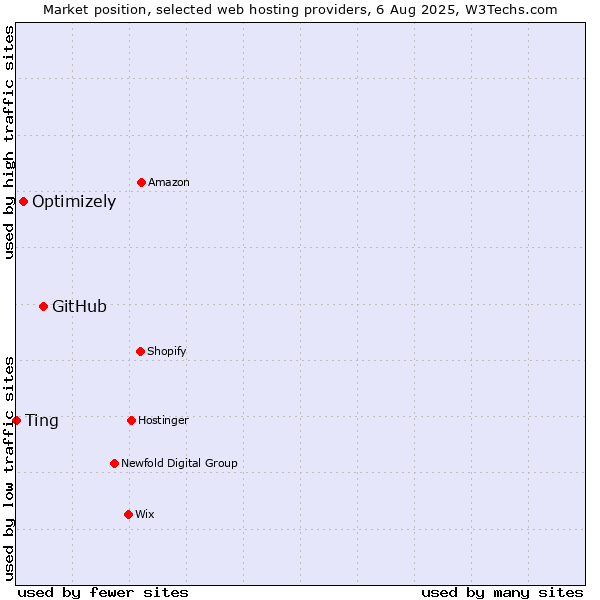 Market position of GitHub vs. Optimizely vs. Ting