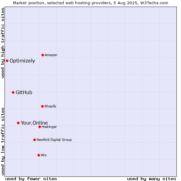 Market position of Your.Online vs. GitHub vs. Optimizely