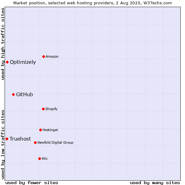 Market position of GitHub vs. Optimizely vs. Truehost