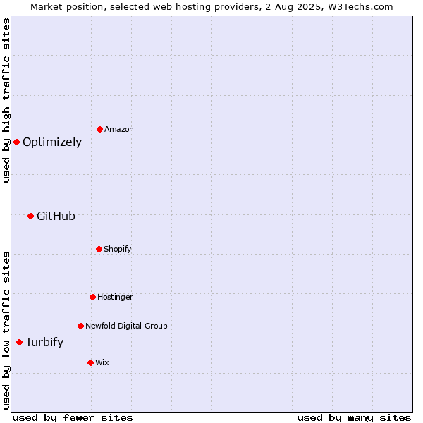 Market position of GitHub vs. Turbify vs. Optimizely