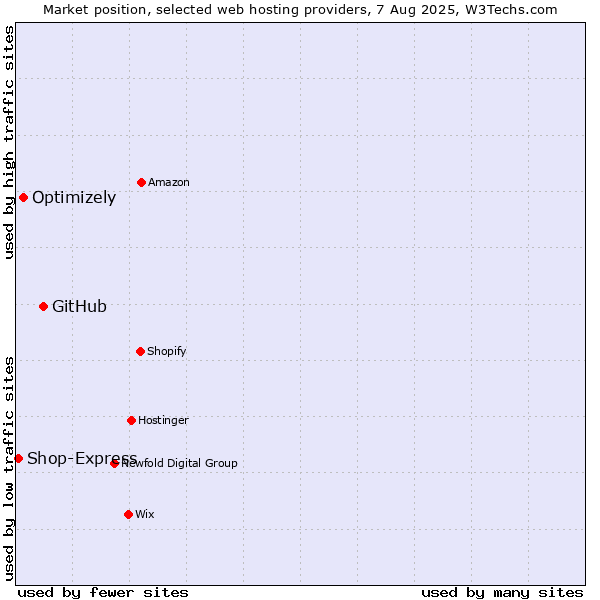 Market position of GitHub vs. Optimizely vs. Shop-Express