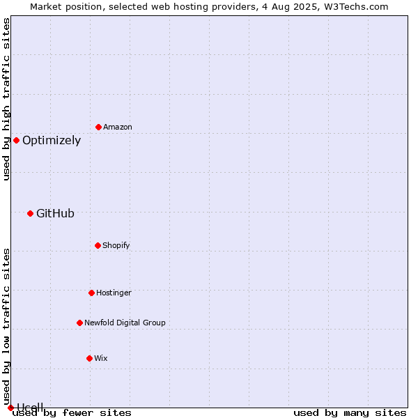 Market position of GitHub vs. Optimizely vs. Ucell