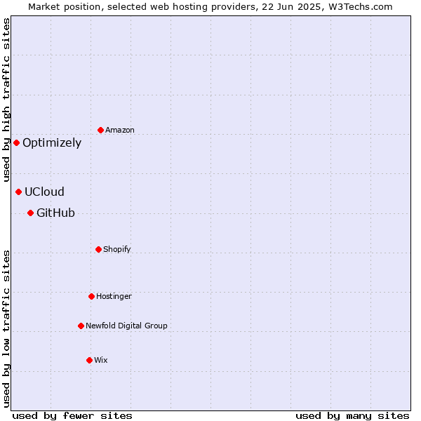 Market position of GitHub vs. UCloud vs. Optimizely