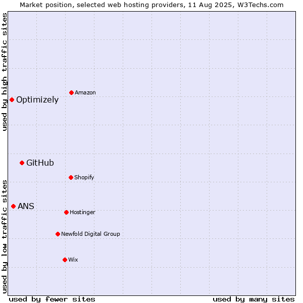 Market position of GitHub vs. ANS vs. Optimizely