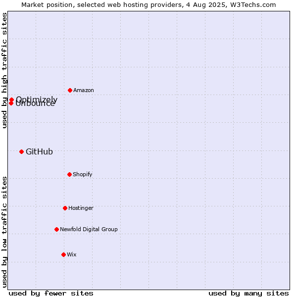 Market position of GitHub vs. Optimizely vs. Unbounce
