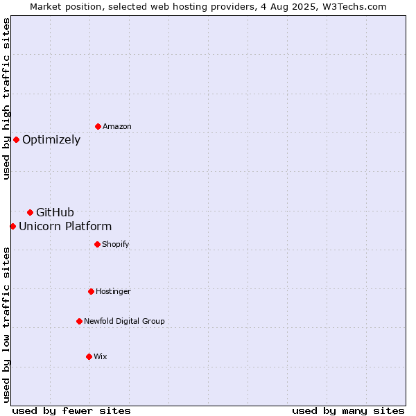 Market position of GitHub vs. Optimizely vs. Unicorn Platform