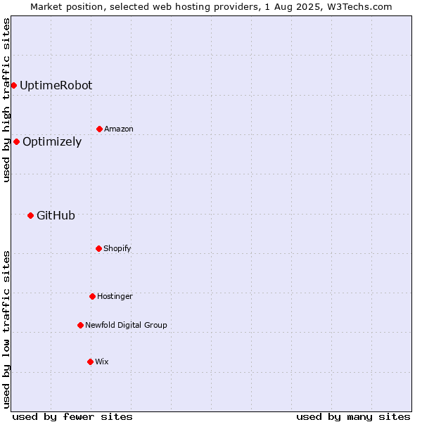 Market position of GitHub vs. Optimizely vs. UptimeRobot