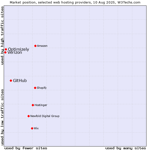 Market position of GitHub vs. Optimizely vs. Verizon