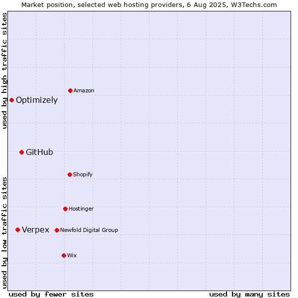 Market position of GitHub vs. Verpex vs. Optimizely