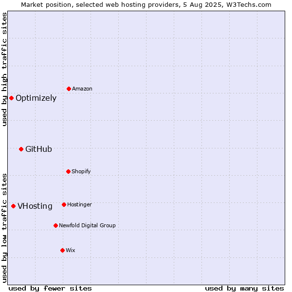 Market position of GitHub vs. VHosting vs. Optimizely