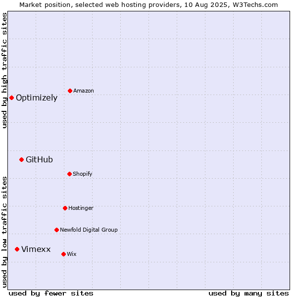 Market position of GitHub vs. Vimexx vs. Optimizely