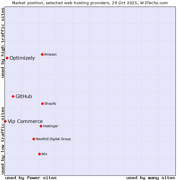 Market position of GitHub vs. Optimizely vs. Vip Commerce