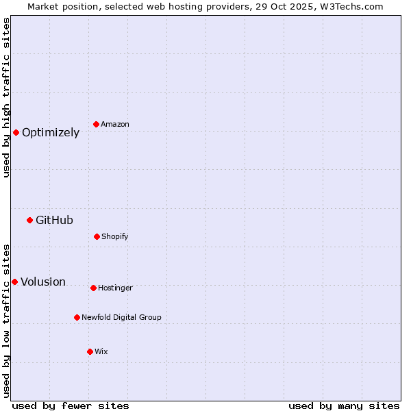 Market position of GitHub vs. Optimizely vs. Volusion
