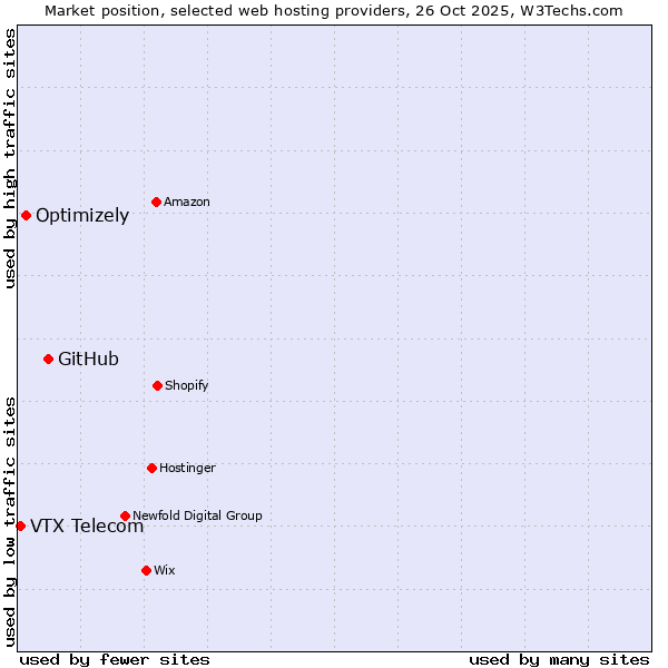 Market position of GitHub vs. Optimizely vs. VTX Telecom