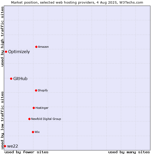 Market position of GitHub vs. Optimizely vs. we22