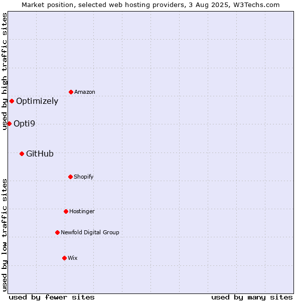 Market position of GitHub vs. Optimizely vs. Opti9