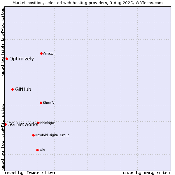 Market position of GitHub vs. Optimizely vs. 5G Networks