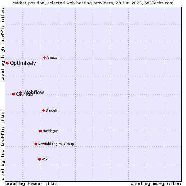 Market position of Webflow vs. GitHub vs. Optimizely