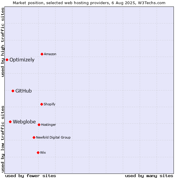 Market position of GitHub vs. Webglobe vs. Optimizely