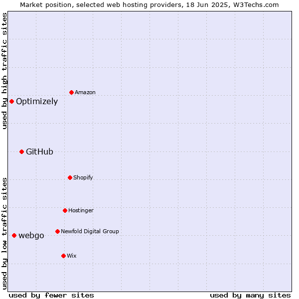 Market position of GitHub vs. webgo vs. Optimizely