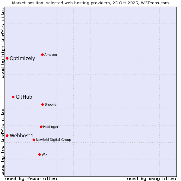 Market position of GitHub vs. Webhost1 vs. Optimizely