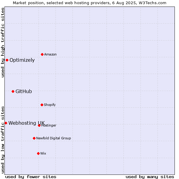 Market position of GitHub vs. Optimizely vs. Webhosting UK