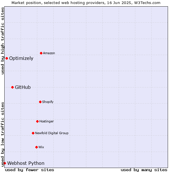 Market position of GitHub vs. Optimizely vs. Webhost Python