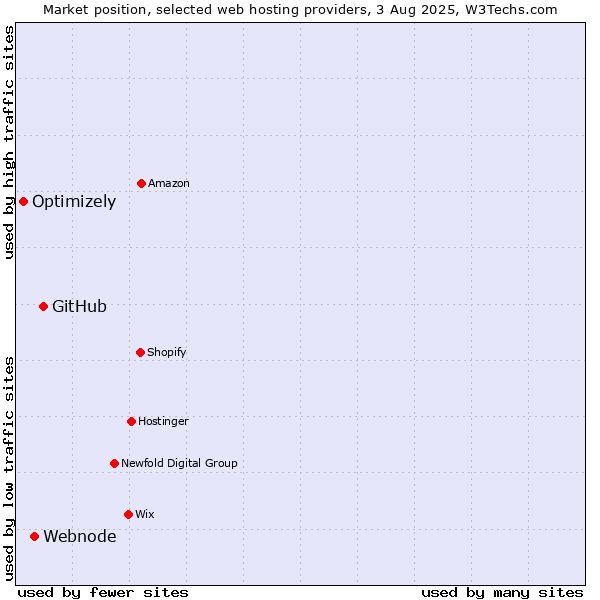 Market position of GitHub vs. Webnode vs. Optimizely