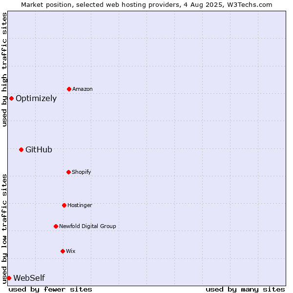 Market position of GitHub vs. Optimizely vs. WebSelf