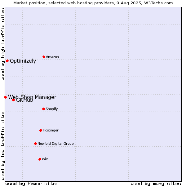 Market position of GitHub vs. Optimizely vs. Web Shop Manager
