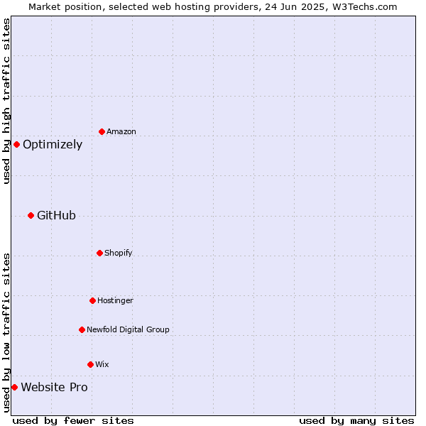 Market position of GitHub vs. Optimizely vs. Website Pro